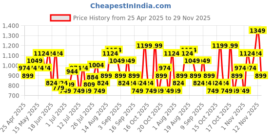 myntra.com Jack & Jones Men Printed Sliders jack & jones Price History Graph from 25 Apr 2025 to 29 Nov 2025