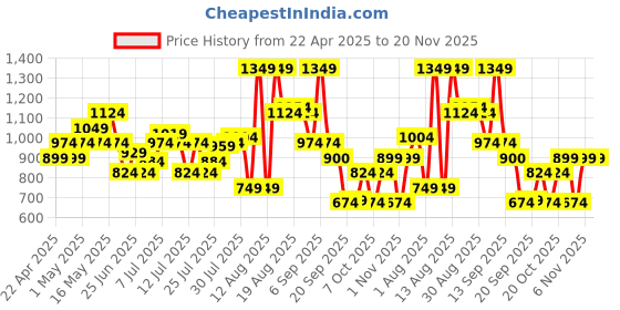 myntra.com Jack & Jones Men Printed Sliders jack & jones Price History Graph from 22 Apr 2025 to 19 Nov 2025