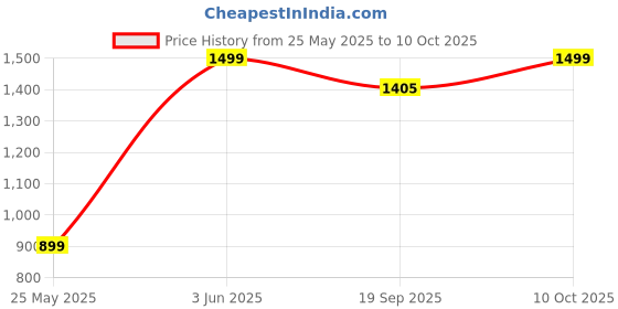 myntra.com Jack & Jones Men Printed Sliders jack & jones Price History Graph from 25 May 2025 to 10 Oct 2025
