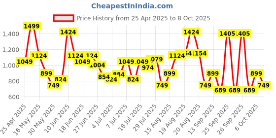 myntra.com Jack & Jones Men Printed Sliders jack & jones Price History Graph from 25 Apr 2025 to 8 Oct 2025