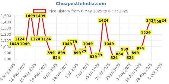 myntra.com Jack & Jones Men Printed Sliders jack & jones Price History Graph from 6 May 2025 to 6 Oct 2025