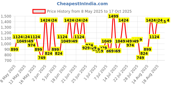 myntra.com Jack & Jones Men Printed Sliders jack & jones Price History Graph from 8 May 2025 to 17 Oct 2025