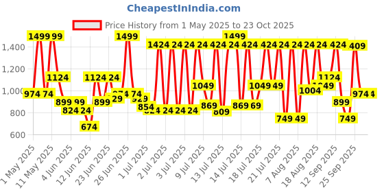 myntra.com Jack & Jones Men Printed Sliders jack & jones Price History Graph from 1 May 2025 to 23 Oct 2025