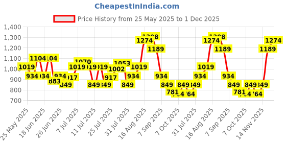 myntra.com Jack & Jones Men Printed Sliders jack & jones Price History Graph from 25 May 2025 to 1 Dec 2025