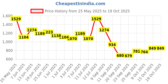 myntra.com Jack & Jones Men Printed Sliders jack & jones Price History Graph from 25 May 2025 to 17 Oct 2025
