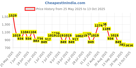 myntra.com Jack & Jones Men Printed Sliders jack & jones Price History Graph from 25 May 2025 to 13 Oct 2025