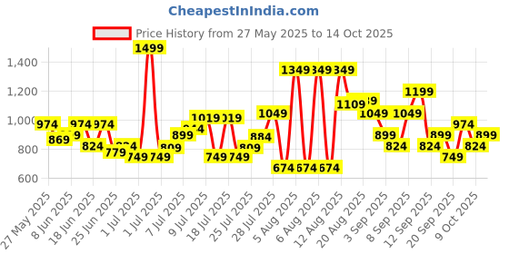 myntra.com Jack & Jones Men Printed Sliders jack & jones Price History Graph from 27 May 2025 to 14 Oct 2025