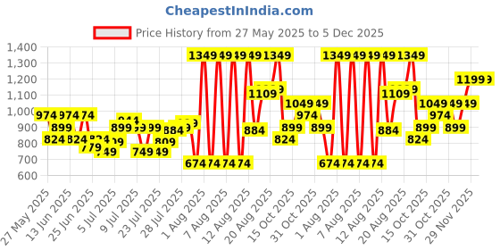 myntra.com Jack & Jones Men Printed Sliders jack & jones Price History Graph from 27 May 2025 to 5 Dec 2025