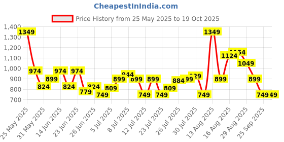 myntra.com Jack & Jones Men Printed Sliders jack & jones Price History Graph from 25 May 2025 to 17 Oct 2025