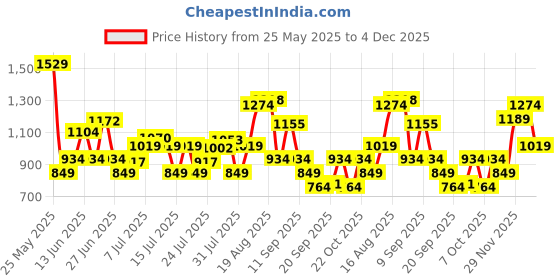 myntra.com Jack & Jones Men Printed Sliders jack & jones Price History Graph from 25 May 2025 to 4 Dec 2025