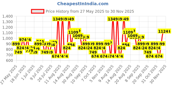 myntra.com Jack & Jones Men Printed Sliders jack & jones Price History Graph from 27 May 2025 to 30 Nov 2025