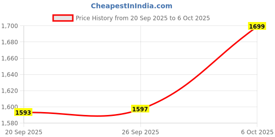 myntra.com Jack & Jones Men Printed Sliders jack & jones Price History Graph from 20 Sep 2025 to 6 Oct 2025