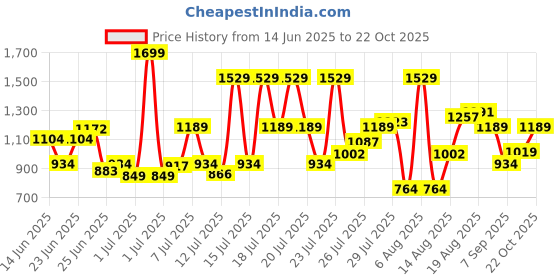 myntra.com Jack & Jones Men Printed Sliders jack & jones Price History Graph from 14 Jun 2025 to 22 Oct 2025