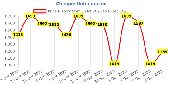 myntra.com Jack & Jones Men Printed Sliders jack & jones Price History Graph from 1 Oct 2025 to 5 Dec 2025