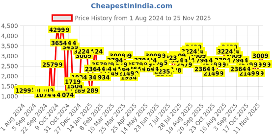 myntra.com Jack & Jones Men Printed Sneakers jack & jones Price History Graph from 1 Aug 2024 to 25 Nov 2025