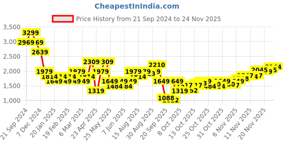 myntra.com Jack & Jones Men Printed Sweatshirt jack & jones Price History Graph from 21 Sep 2024 to 24 Nov 2025
