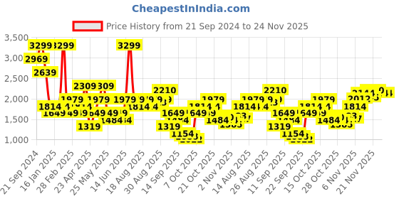 myntra.com Jack & Jones Men Printed Sweatshirt jack & jones Price History Graph from 21 Sep 2024 to 24 Nov 2025