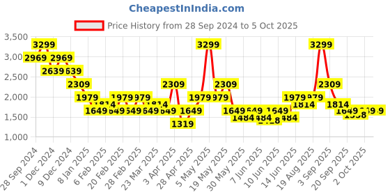 myntra.com Jack & Jones Men Printed Sweatshirt jack & jones Price History Graph from 28 Sep 2024 to 4 Oct 2025