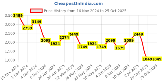 myntra.com Jack & Jones Men Printed V-Neck Pockets Slim Fit T-shirt jack & jones Price History Graph from 16 Nov 2024 to 25 Oct 2025