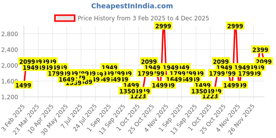 myntra.com Jack & Jones Men PU Lace-Ups Sneakers jack & jones Price History Graph from 3 Feb 2025 to 4 Dec 2025