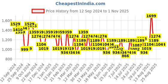 myntra.com Jack & Jones Men PU Printed Sliders jack & jones Price History Graph from 12 Sep 2024 to 31 Oct 2025