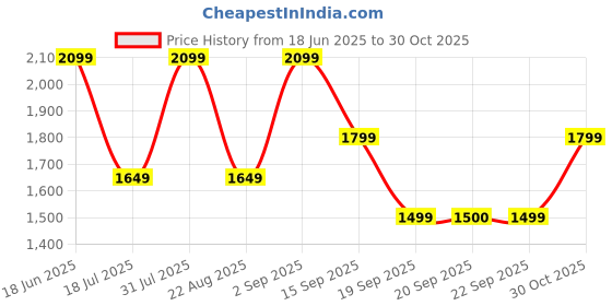 myntra.com Jack & Jones Men PU Sneakers jack & jones Price History Graph from 18 Jun 2025 to 30 Oct 2025
