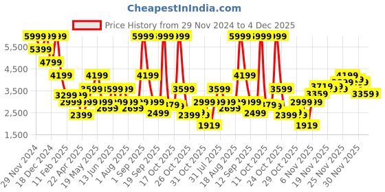 myntra.com Jack & Jones Men Puffer Jacket jack & jones Price History Graph from 29 Nov 2024 to 4 Dec 2025