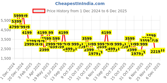 myntra.com Jack & Jones Men Puffer Jacket jack & jones Price History Graph from 1 Dec 2024 to 4 Dec 2025