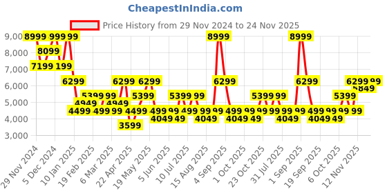 myntra.com Jack & Jones Men Puffer Jacket jack & jones Price History Graph from 29 Nov 2024 to 24 Nov 2025