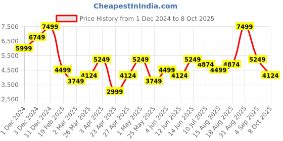 myntra.com Jack & Jones Men Puffer Jacket jack & jones Price History Graph from 1 Dec 2024 to 8 Oct 2025