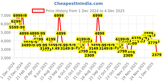 myntra.com Jack & Jones Men Puffer Jacket jack & jones Price History Graph from 1 Dec 2024 to 4 Dec 2025