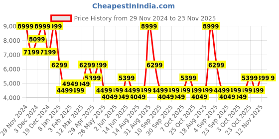 myntra.com Jack & Jones Men Puffer Jacket jack & jones Price History Graph from 29 Nov 2024 to 23 Nov 2025