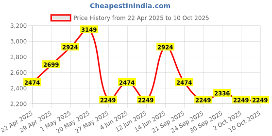 myntra.com Jack & Jones Men Puffer Jacket jack & jones Price History Graph from 22 Apr 2025 to 10 Oct 2025