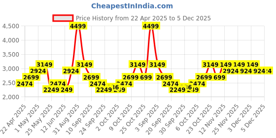myntra.com Jack & Jones Men Puffer Jacket jack & jones Price History Graph from 22 Apr 2025 to 5 Dec 2025