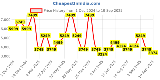 myntra.com Jack & Jones Men Puffer Jacket with Embroidered jack & jones Price History Graph from 1 Dec 2024 to 19 Sep 2025