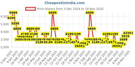 myntra.com Jack & Jones Men Puffer Jacket with Embroidered jack & jones Price History Graph from 3 Dec 2024 to 18 Nov 2025