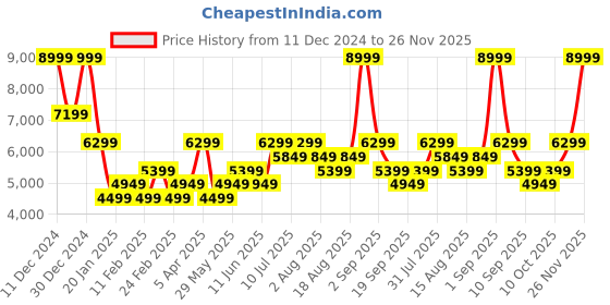 myntra.com Jack & Jones Men Puffer Jacket with Embroidered jack & jones Price History Graph from 11 Dec 2024 to 26 Nov 2025