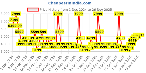 myntra.com Jack & Jones Men Puffer Jacket with Patchwork jack & jones Price History Graph from 1 Dec 2024 to 25 Nov 2025