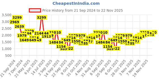 myntra.com Jack & Jones Men Pullover jack & jones Price History Graph from 21 Sep 2024 to 22 Nov 2025