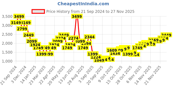 myntra.com Jack & Jones Men Pullover jack & jones Price History Graph from 21 Sep 2024 to 27 Nov 2025