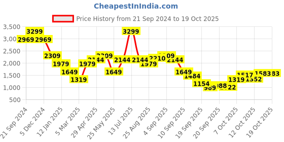 myntra.com Jack & Jones Men Pullover jack & jones Price History Graph from 21 Sep 2024 to 17 Oct 2025