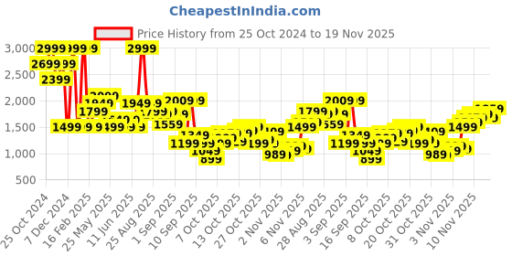 myntra.com Jack & Jones Men Pullover jack & jones Price History Graph from 25 Oct 2024 to 19 Nov 2025