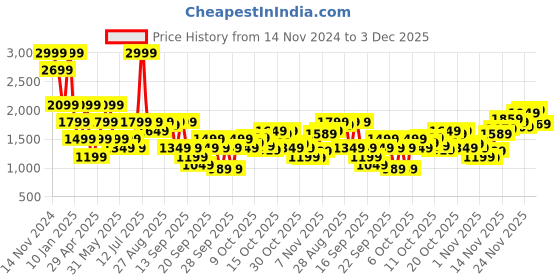 myntra.com Jack & Jones Men Pullover jack & jones Price History Graph from 14 Nov 2024 to 3 Dec 2025
