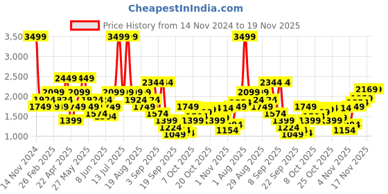 myntra.com Jack & Jones Men Pullover jack & jones Price History Graph from 14 Nov 2024 to 19 Nov 2025