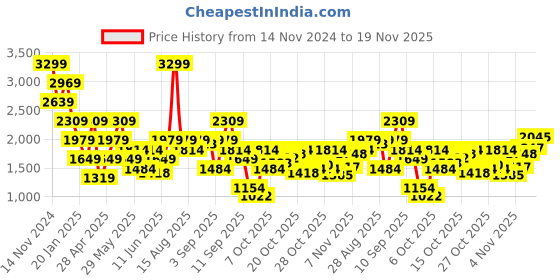 myntra.com Jack & Jones Men Pullover jack & jones Price History Graph from 14 Nov 2024 to 19 Nov 2025