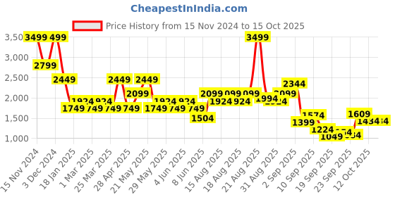 myntra.com Jack & Jones Men Pullover jack & jones Price History Graph from 15 Nov 2024 to 15 Oct 2025