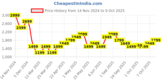 myntra.com Jack & Jones Men Pullover jack & jones Price History Graph from 14 Nov 2024 to 9 Oct 2025