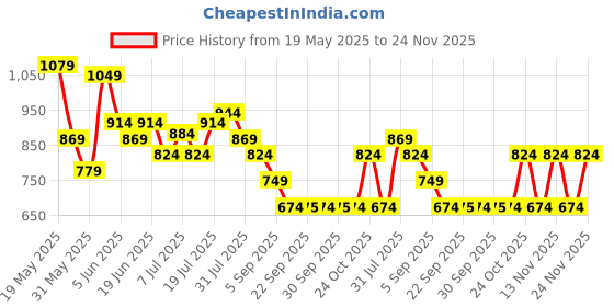 myntra.com Jack & Jones Men Pure Cotton Self Design Bucket Hat jack & jones Price History Graph from 19 May 2025 to 24 Nov 2025