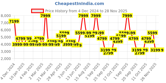 myntra.com Jack & Jones Men Pure Cotton Slim Fit Low-Rise Low Distressed Heavy Fade Jeans jack & jones Price History Graph from 4 Dec 2024 to 28 Nov 2025
