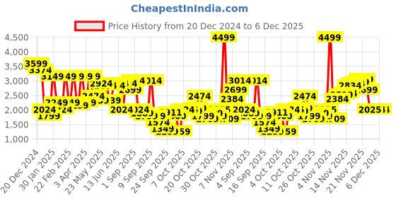 myntra.com Jack & Jones Men Pure Cotton Wide Leg High-Rise Jeans jack & jones Price History Graph from 20 Dec 2024 to 6 Dec 2025